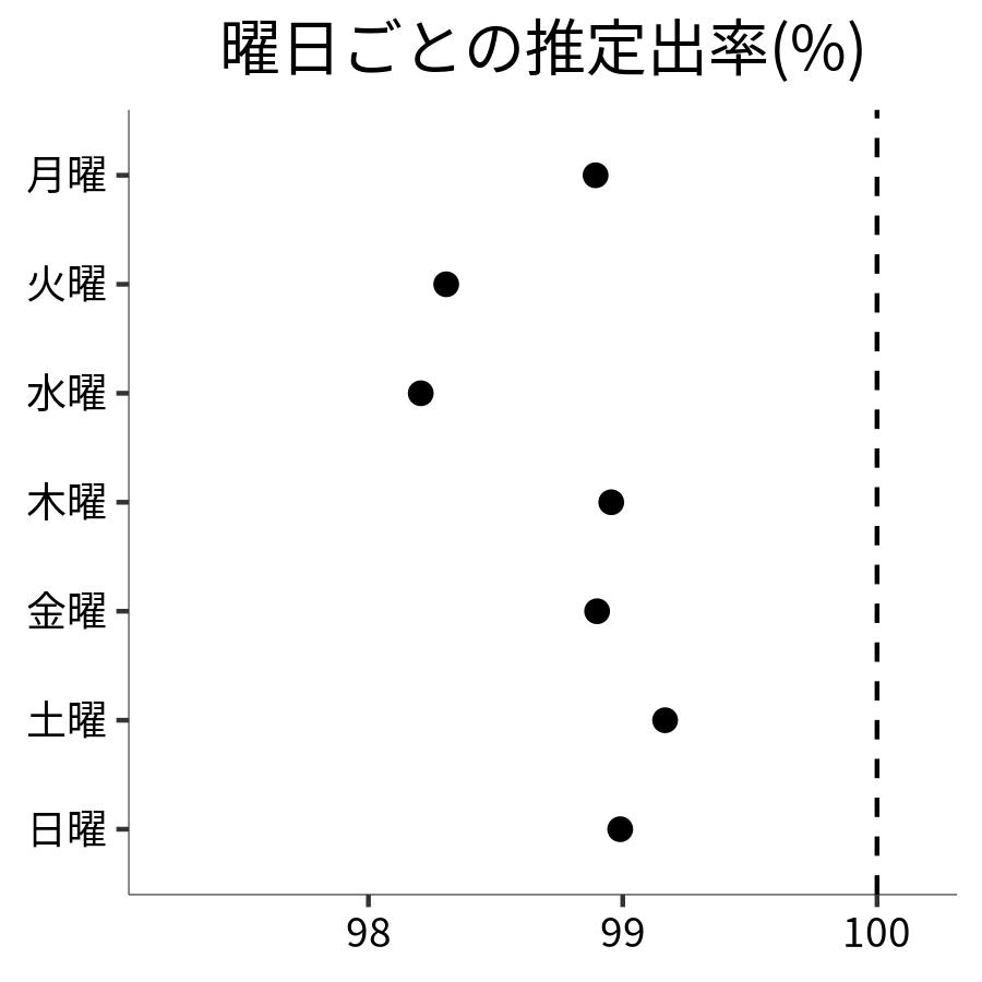 曜日ごとの出率
