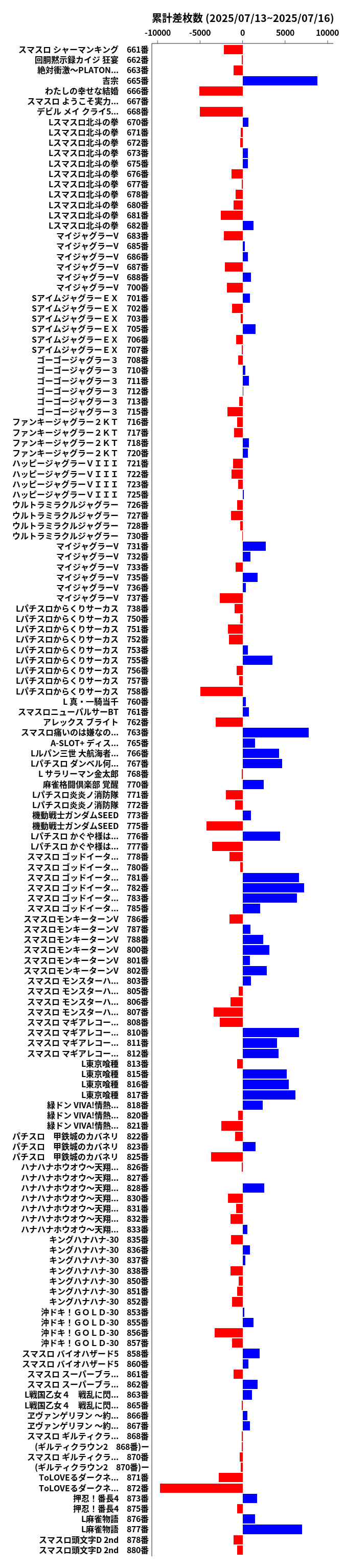 累計差枚数の画像