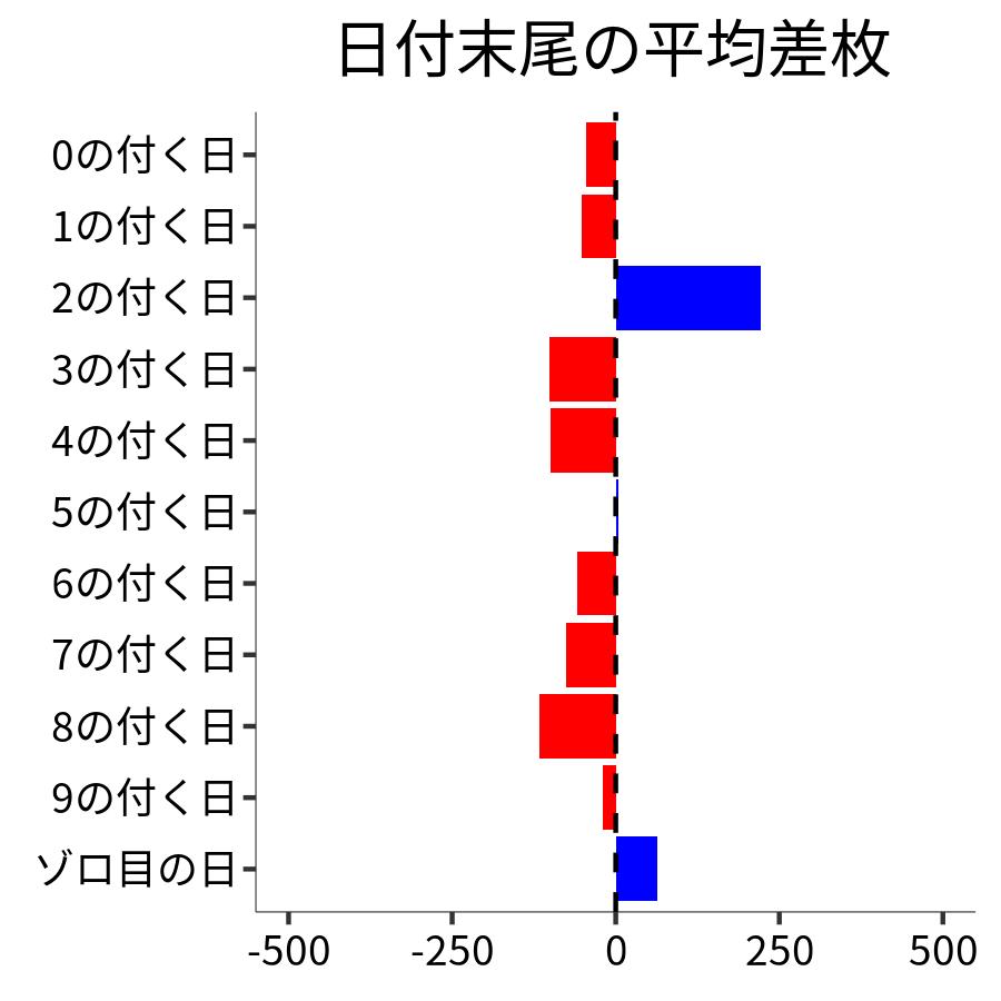 日付末尾ごとの平均差枚