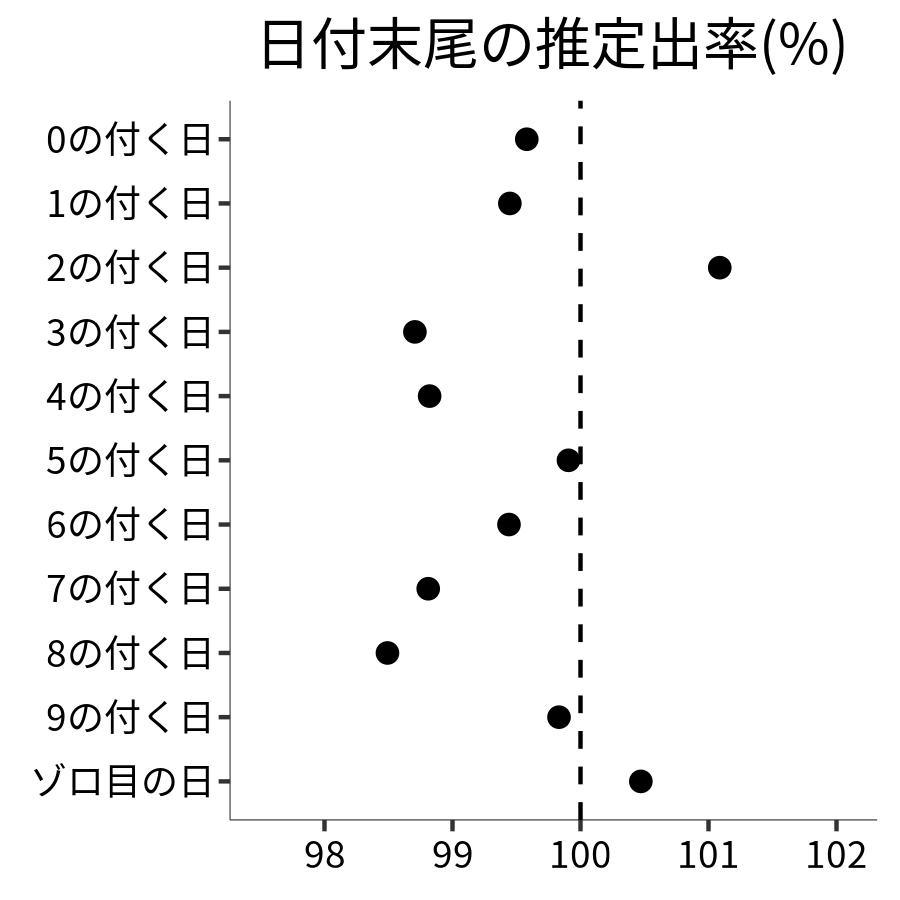 日付末尾ごとの出率
