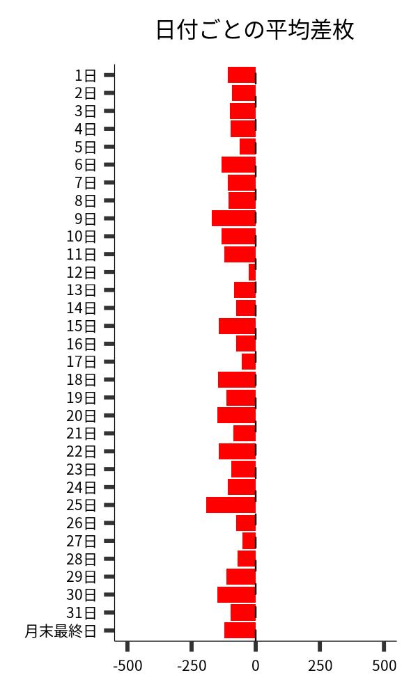 日付ごとの平均差枚