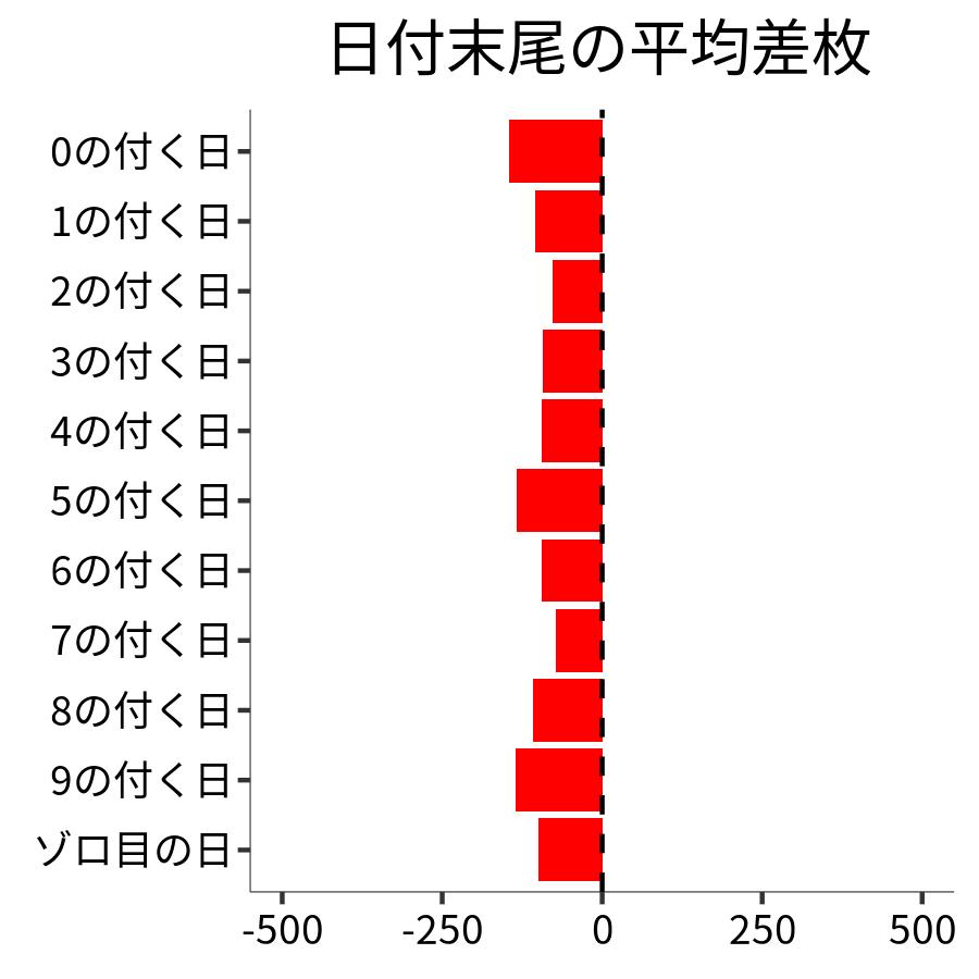 日付末尾ごとの平均差枚