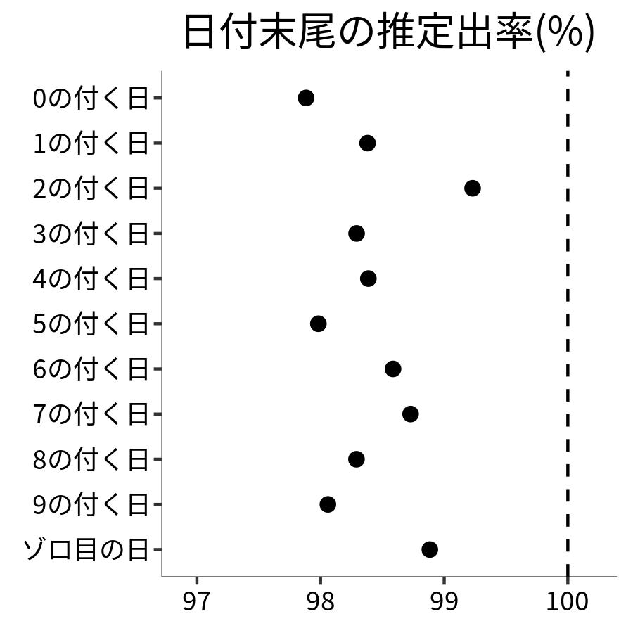 日付末尾ごとの出率