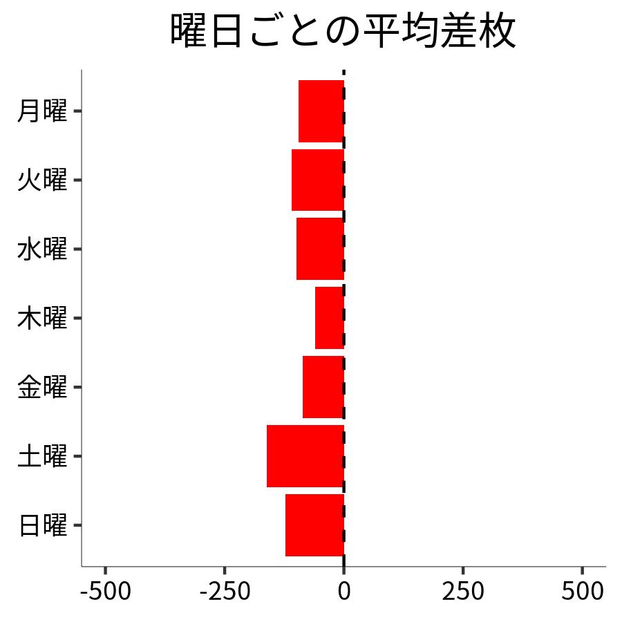 曜日ごとの平均差枚