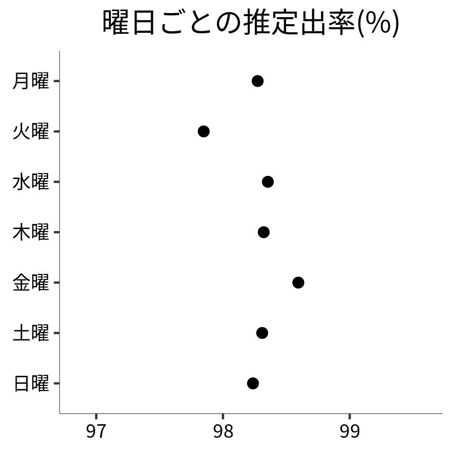曜日ごとの出率