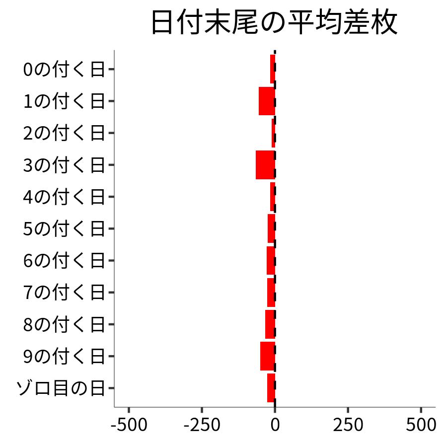 日付末尾ごとの平均差枚
