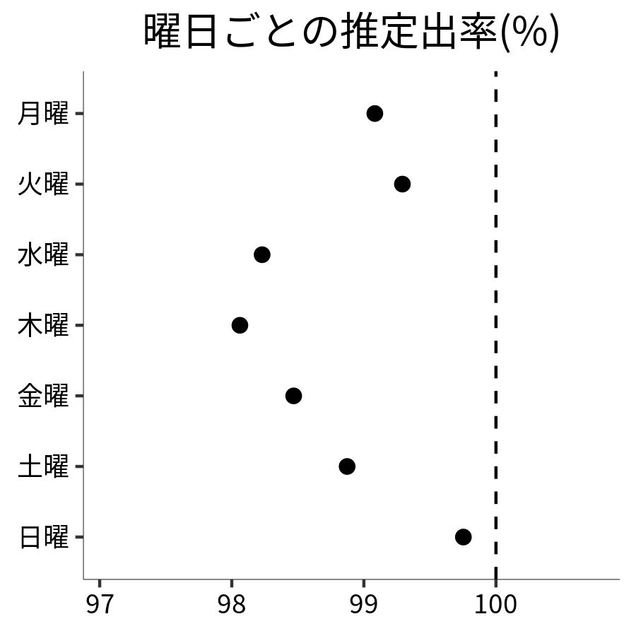 曜日ごとの出率