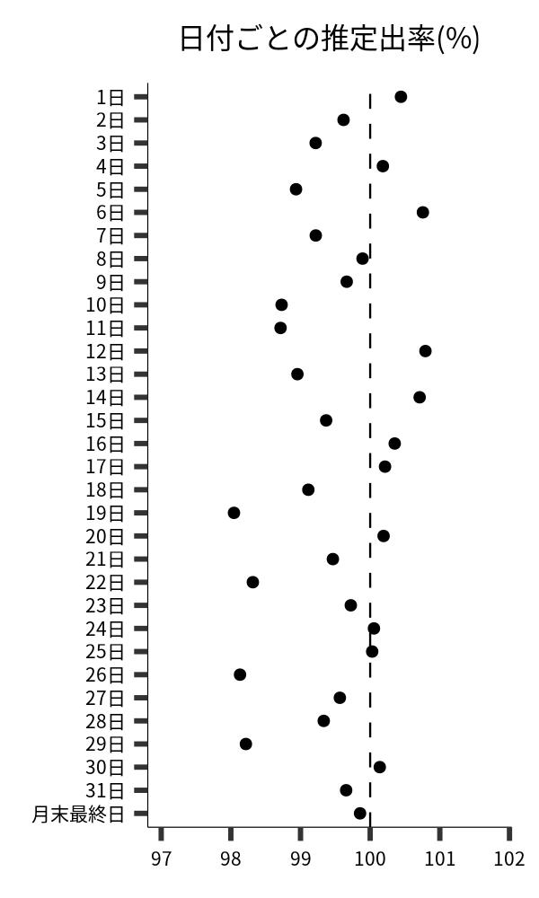 日付ごとの出率
