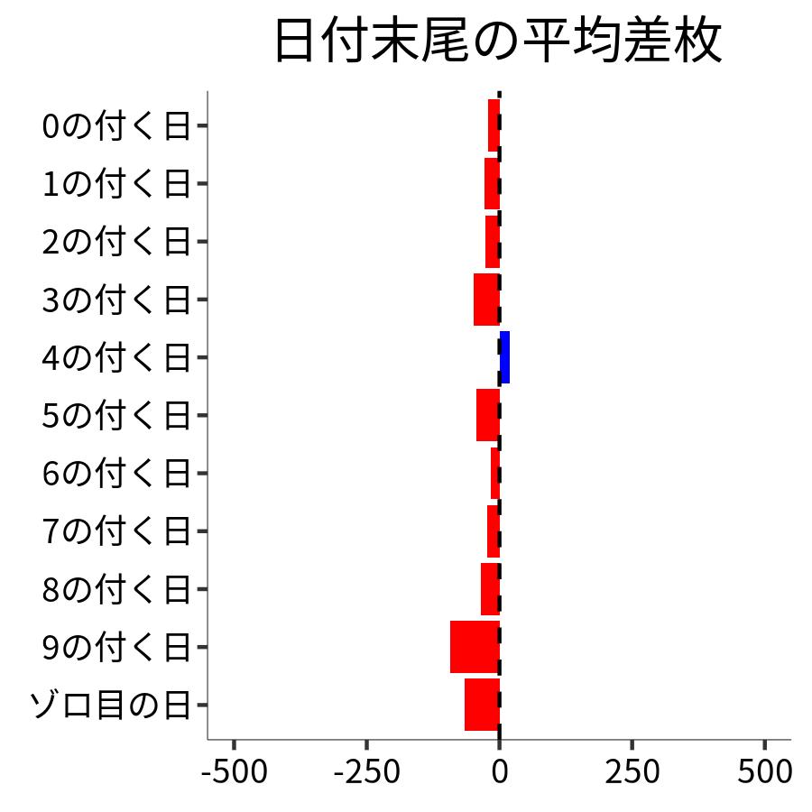 日付末尾ごとの平均差枚