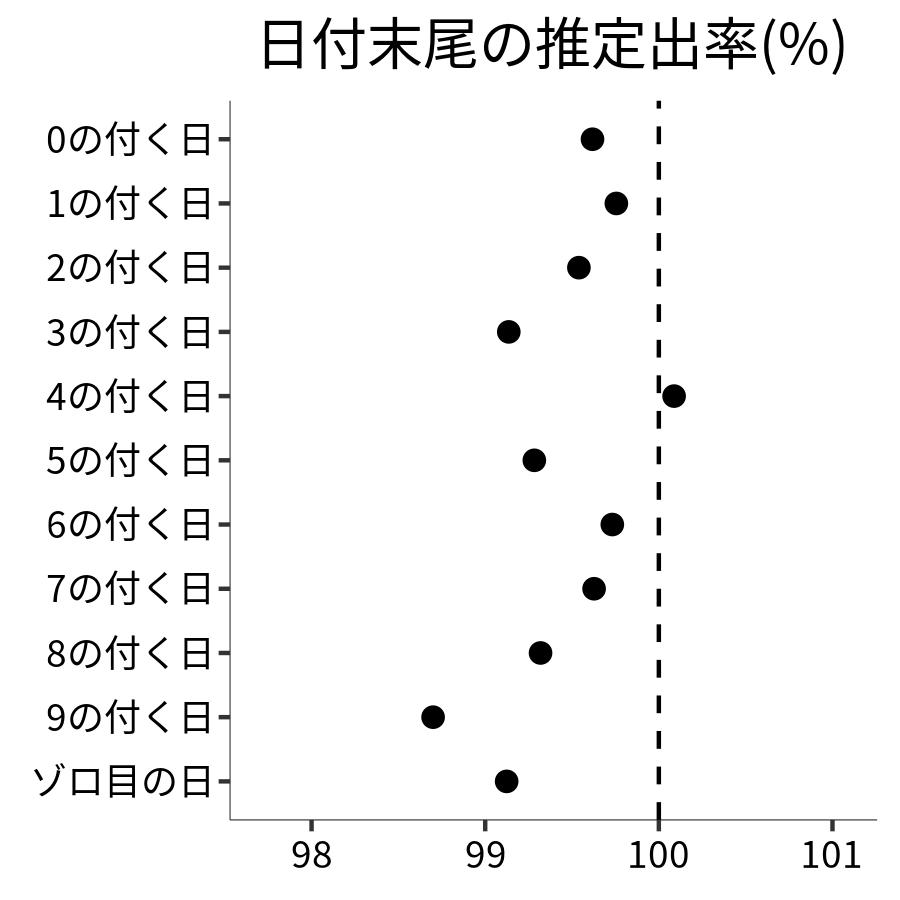 日付末尾ごとの出率
