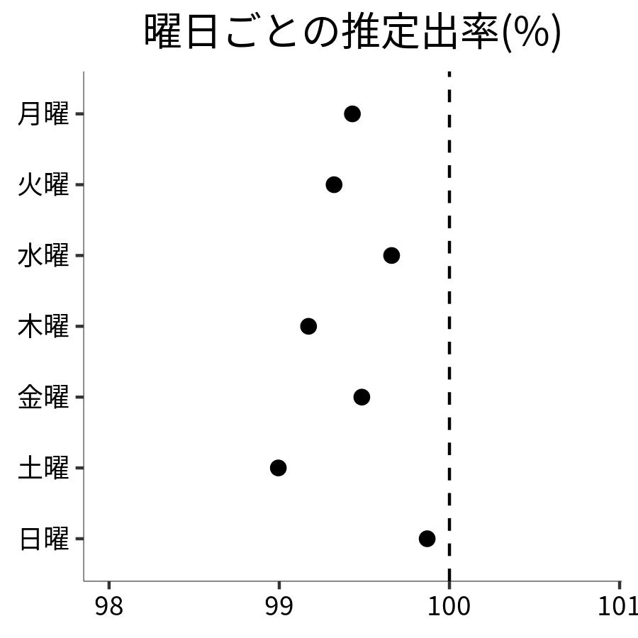 曜日ごとの出率