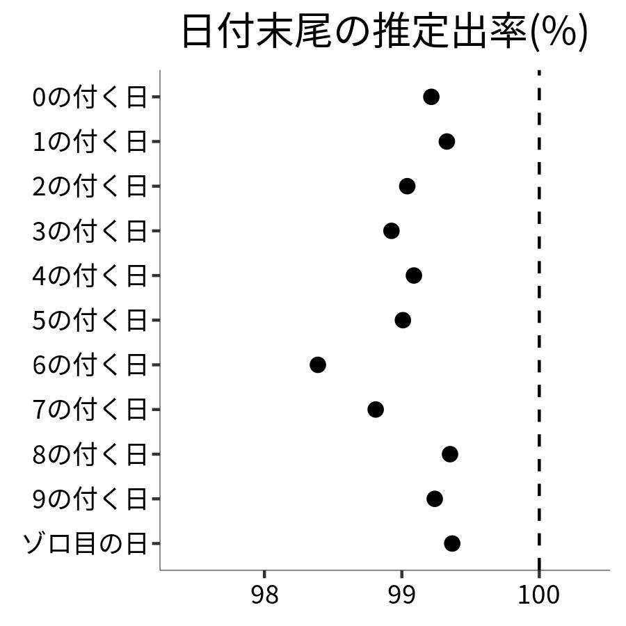 日付末尾ごとの出率
