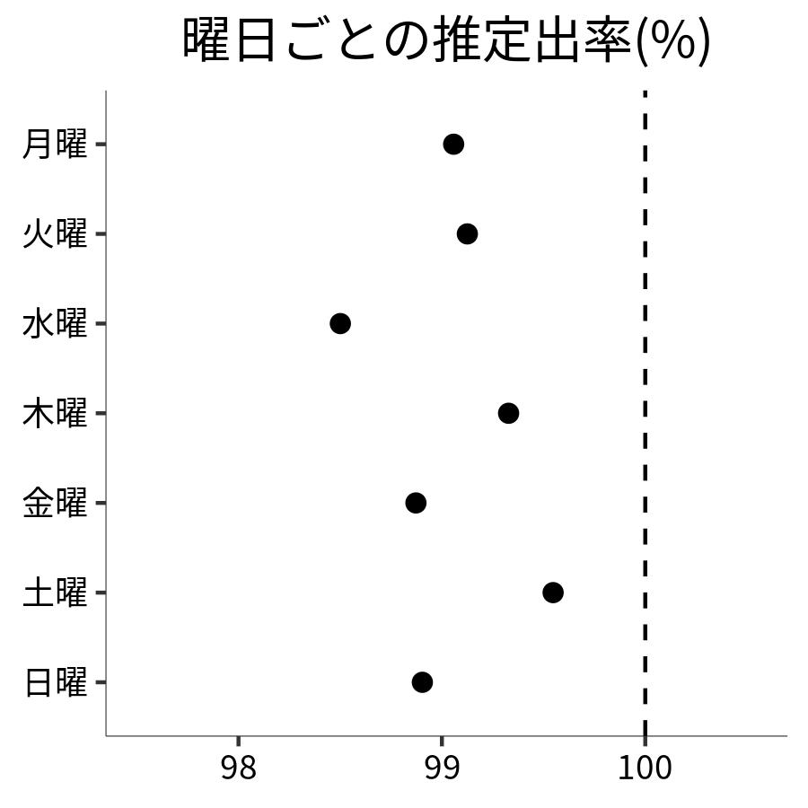 曜日ごとの出率