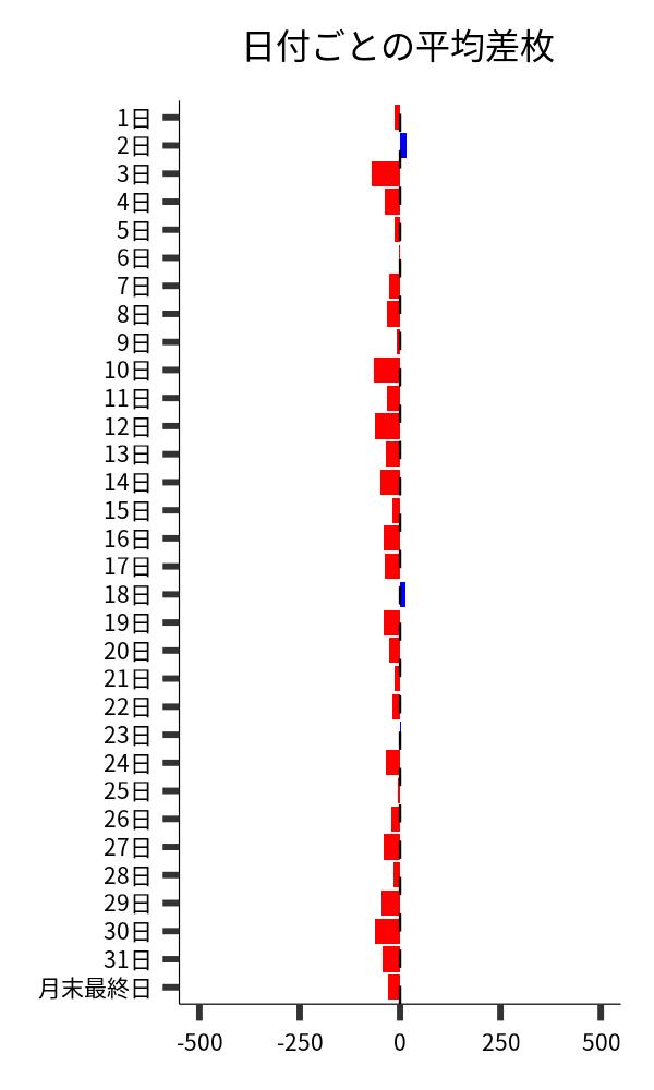 日付ごとの平均差枚
