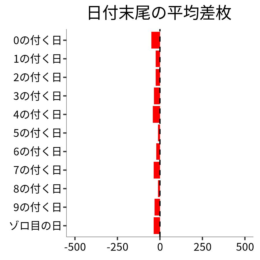 日付末尾ごとの平均差枚