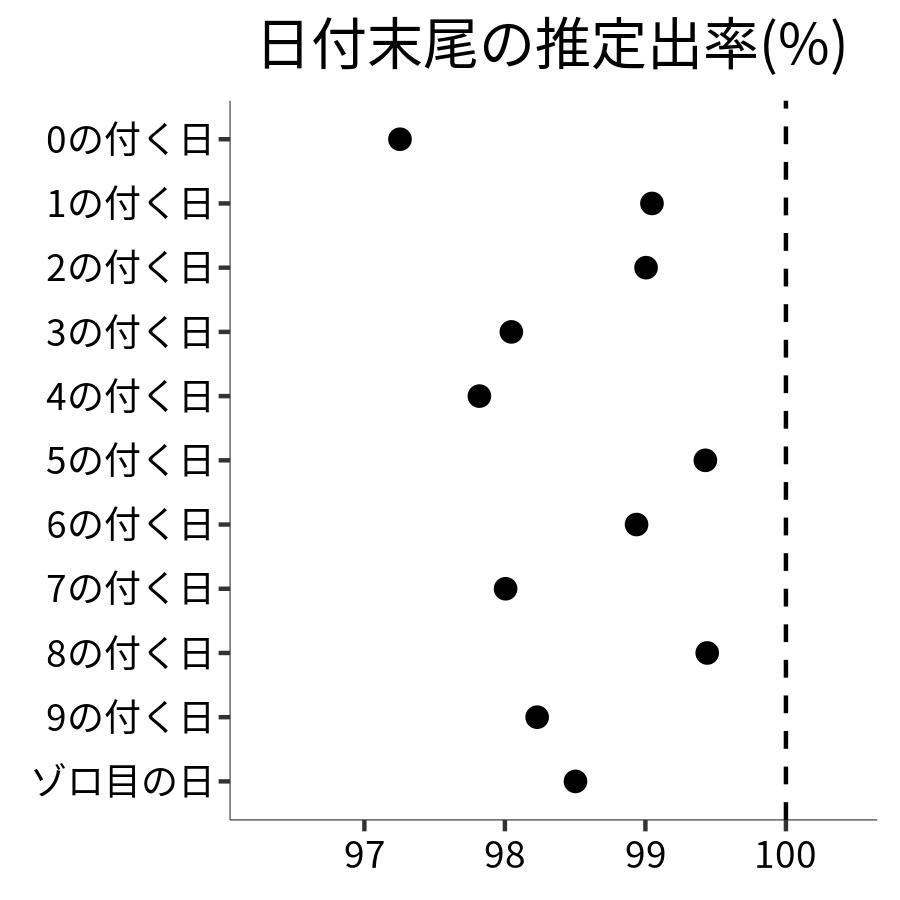 日付末尾ごとの出率