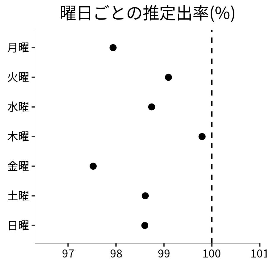 曜日ごとの出率