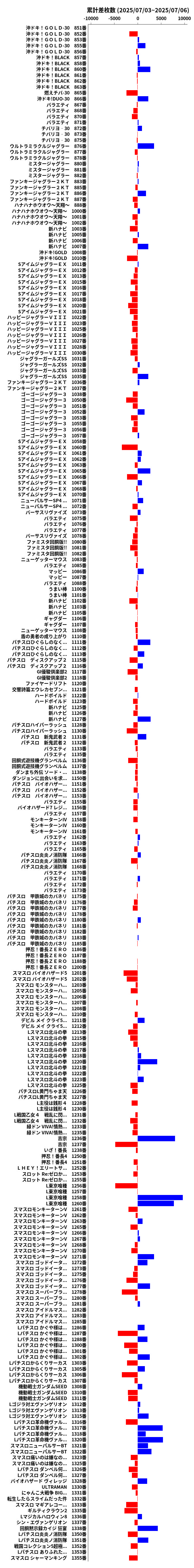 累計差枚数の画像