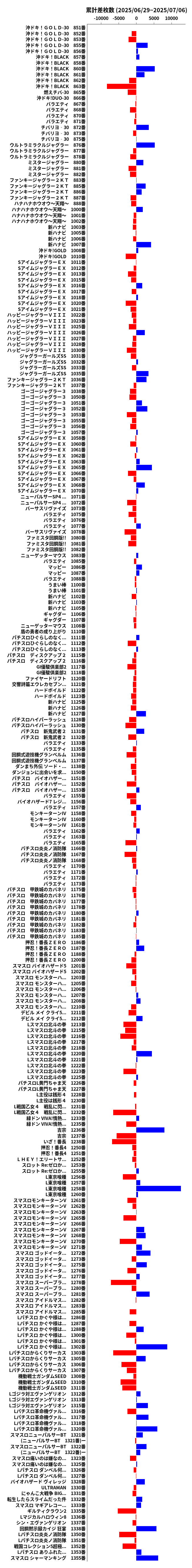 累計差枚数の画像