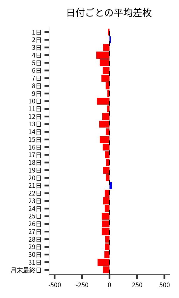 日付ごとの平均差枚