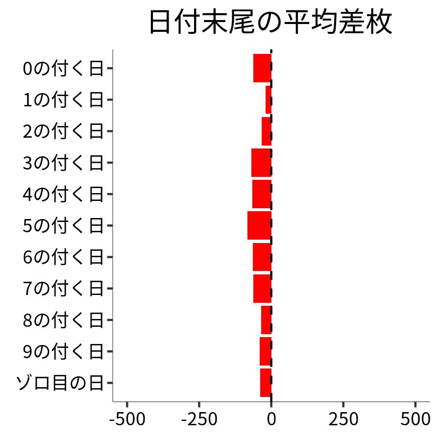 日付末尾ごとの平均差枚
