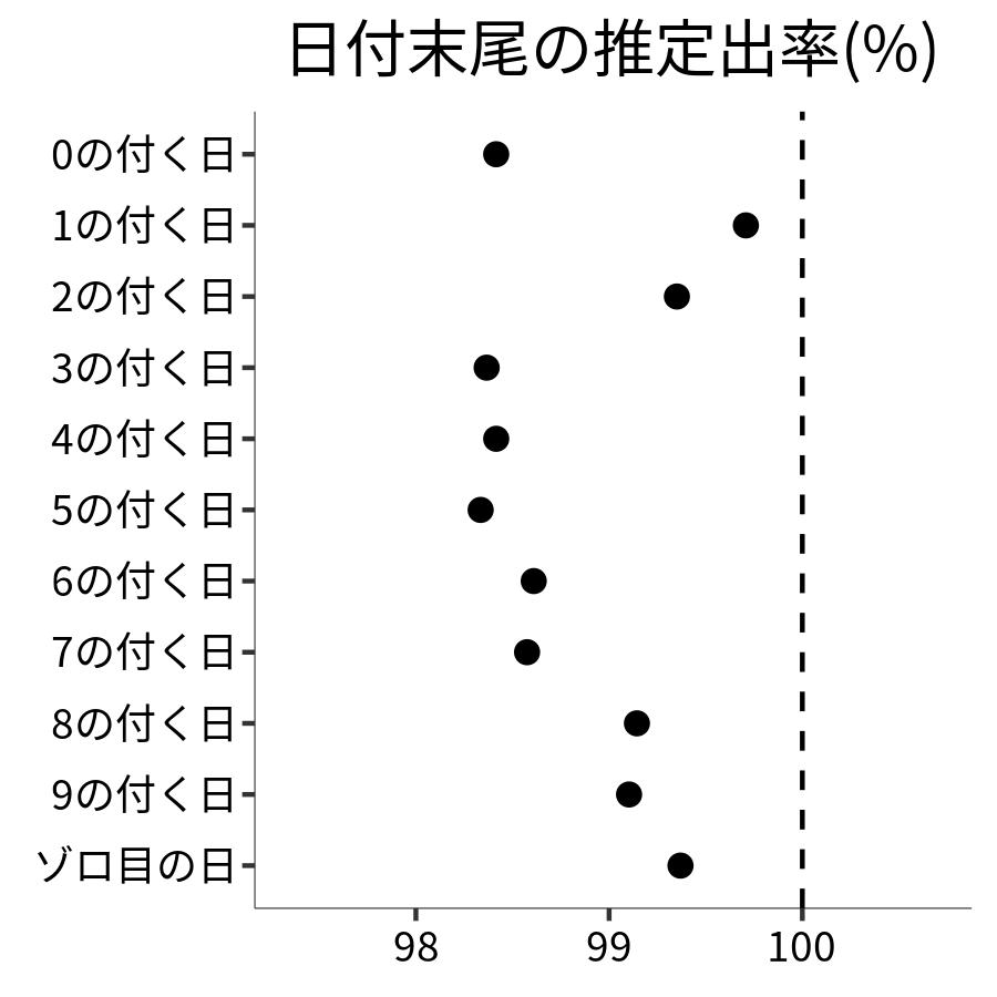 日付末尾ごとの出率