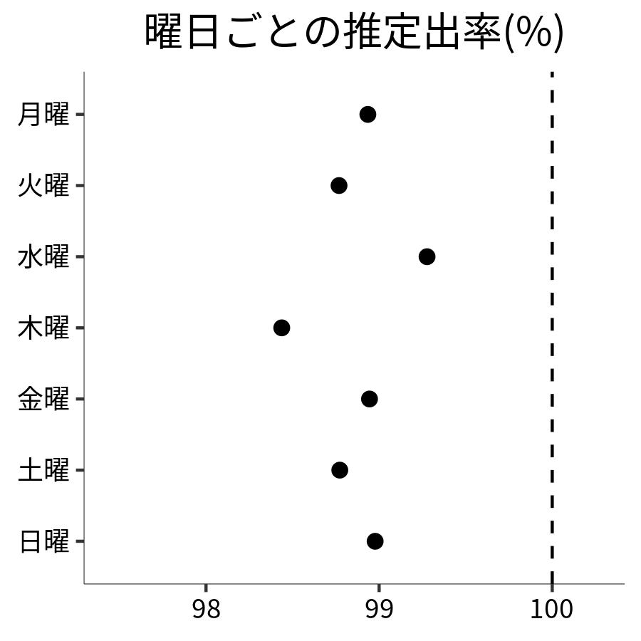 曜日ごとの出率