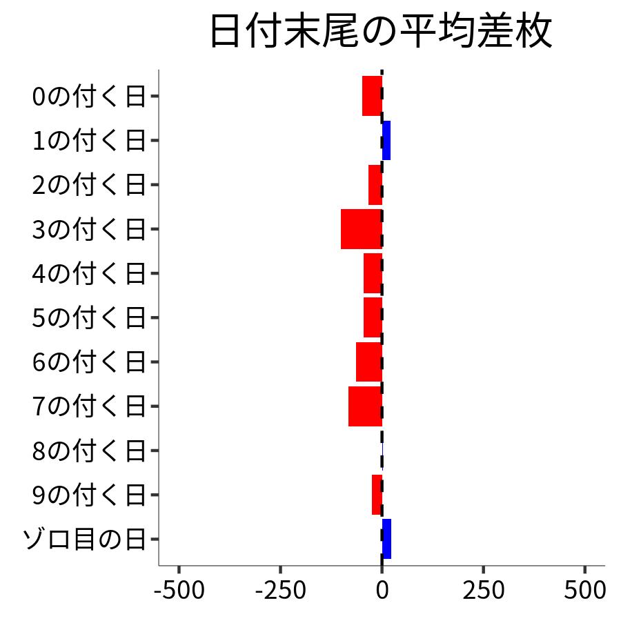 日付末尾ごとの平均差枚