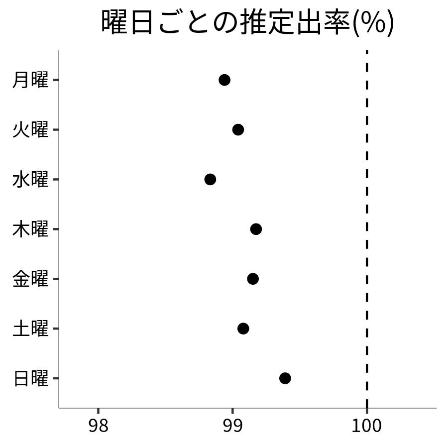 曜日ごとの出率