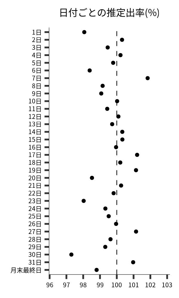 日付ごとの出率