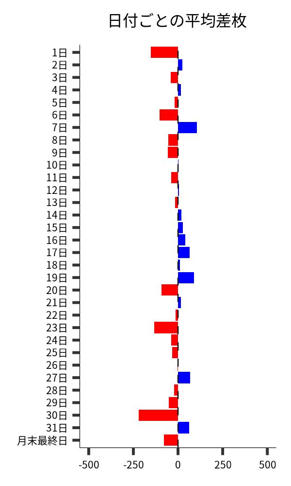 日付ごとの平均差枚