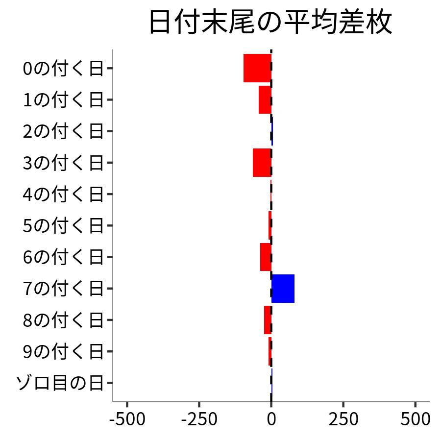 日付末尾ごとの平均差枚