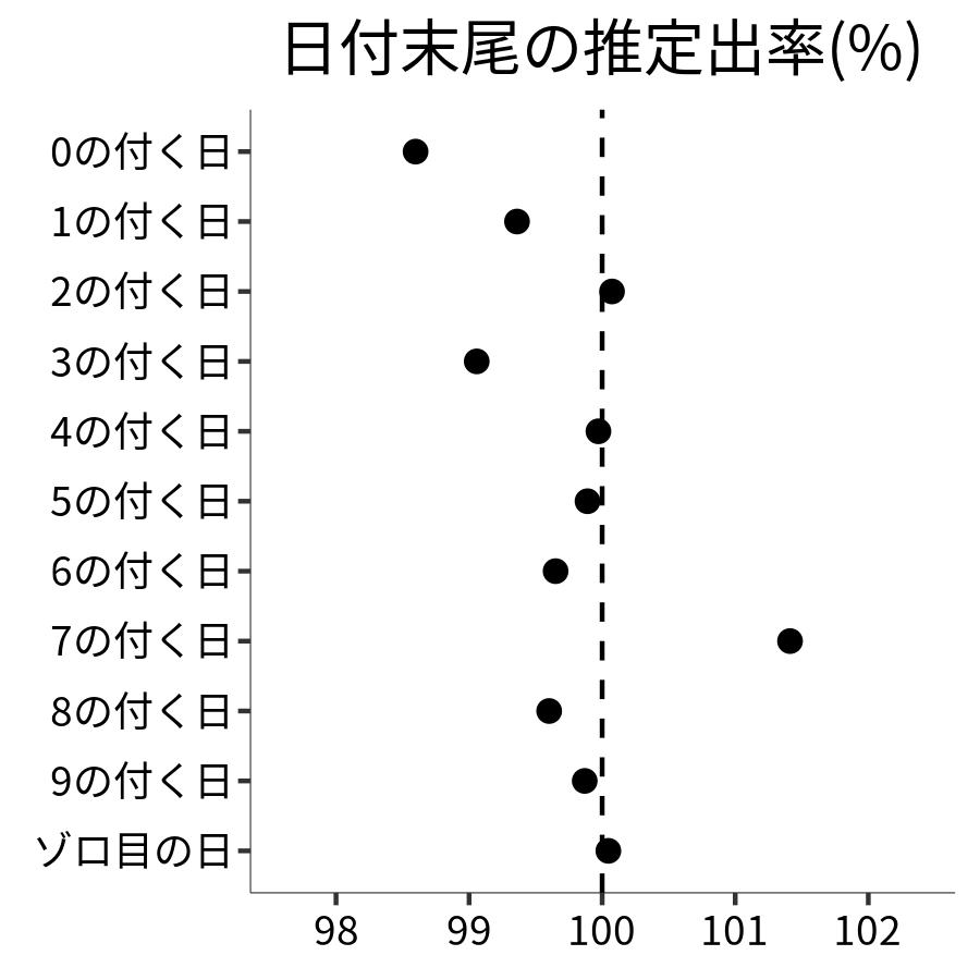 日付末尾ごとの出率