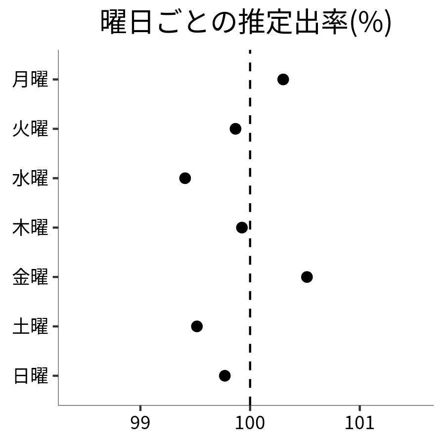 曜日ごとの出率
