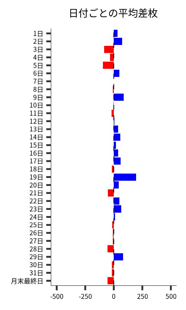 日付ごとの平均差枚