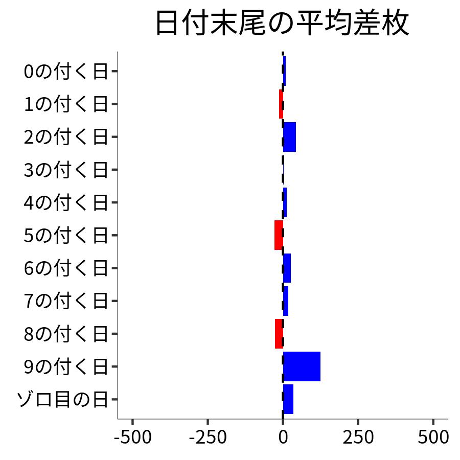 日付末尾ごとの平均差枚