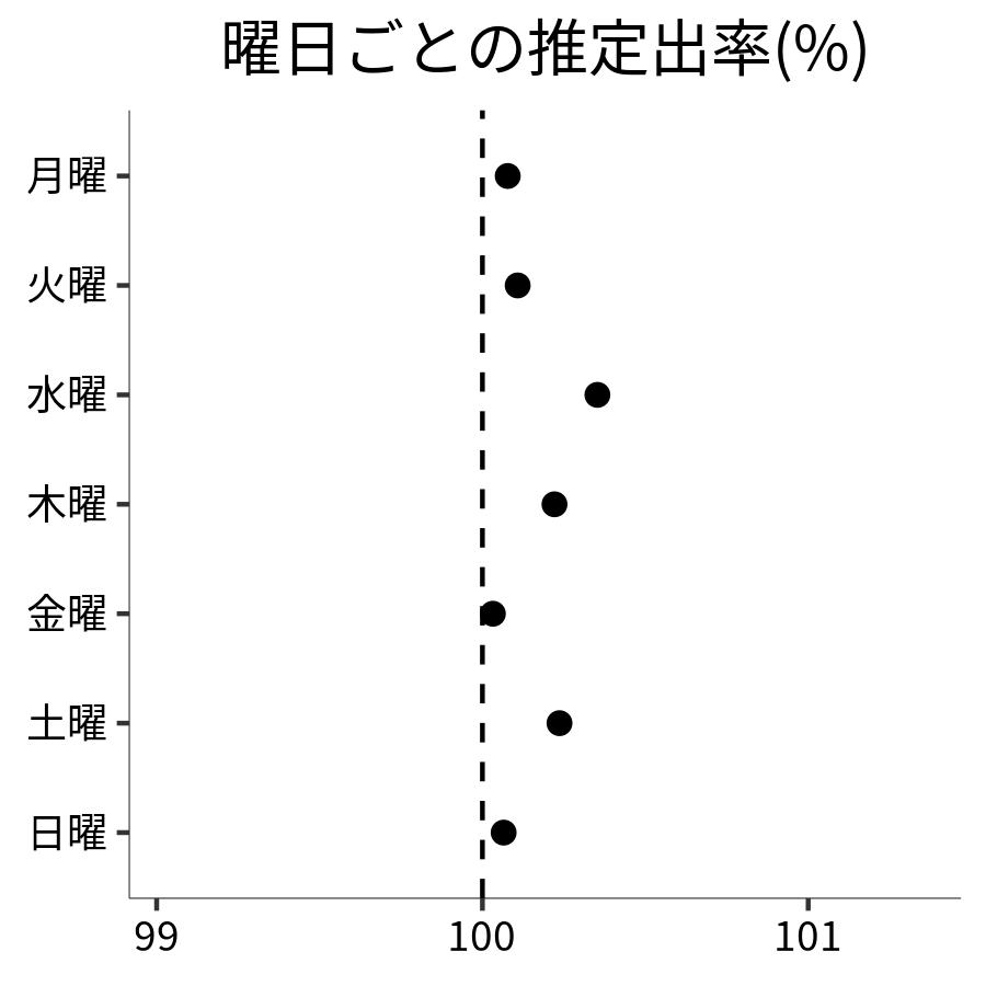 曜日ごとの出率