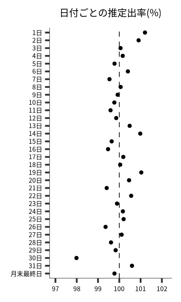 日付ごとの出率