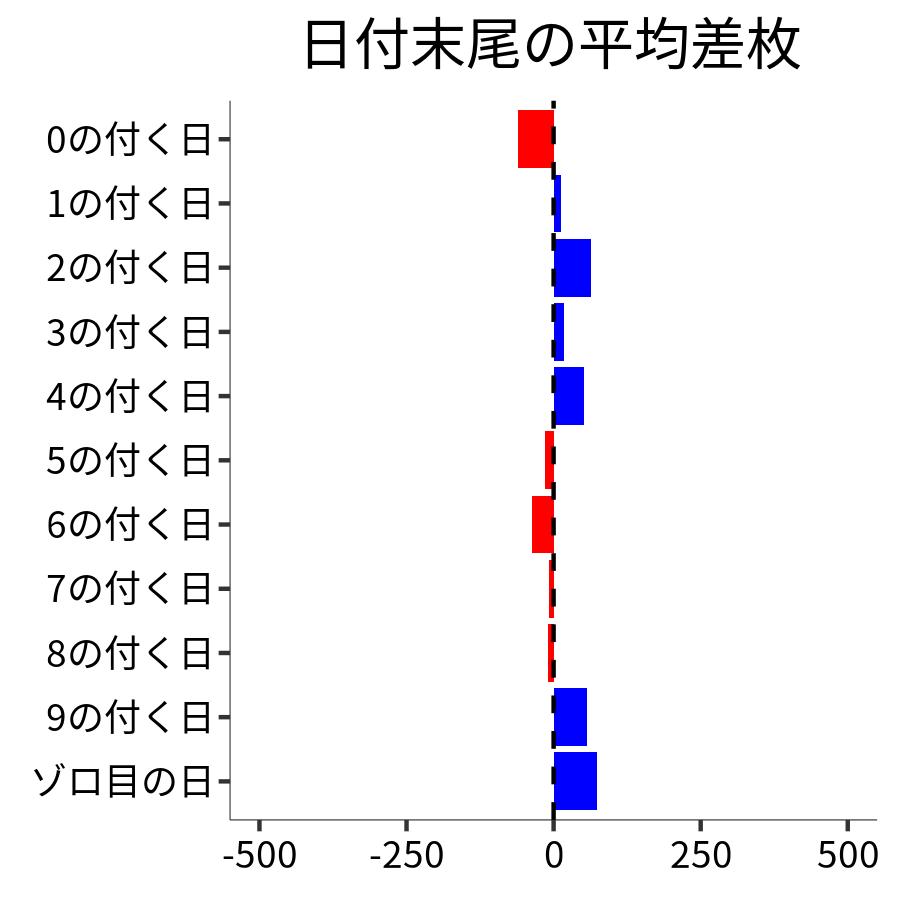 日付末尾ごとの平均差枚