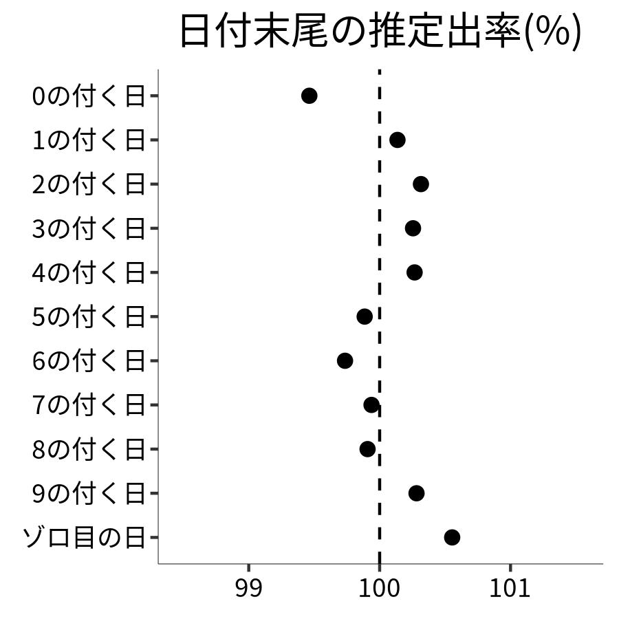 日付末尾ごとの出率