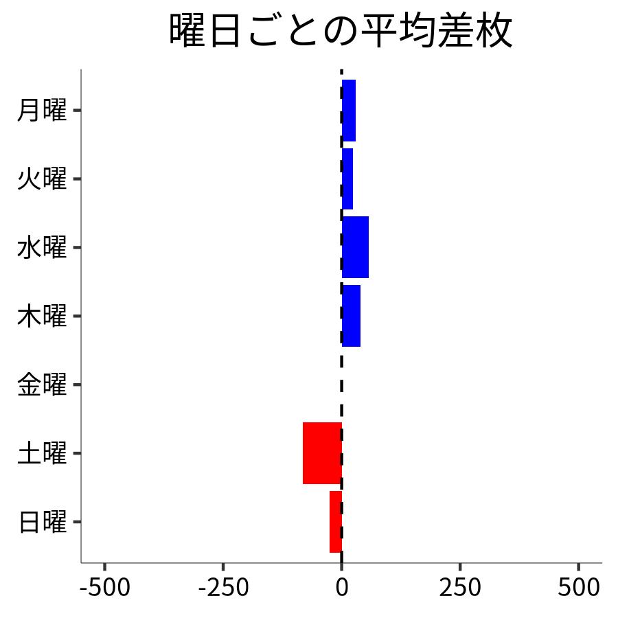 曜日ごとの平均差枚