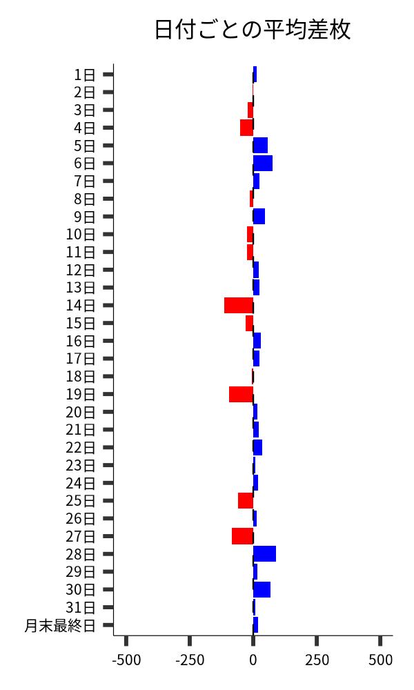 日付ごとの平均差枚