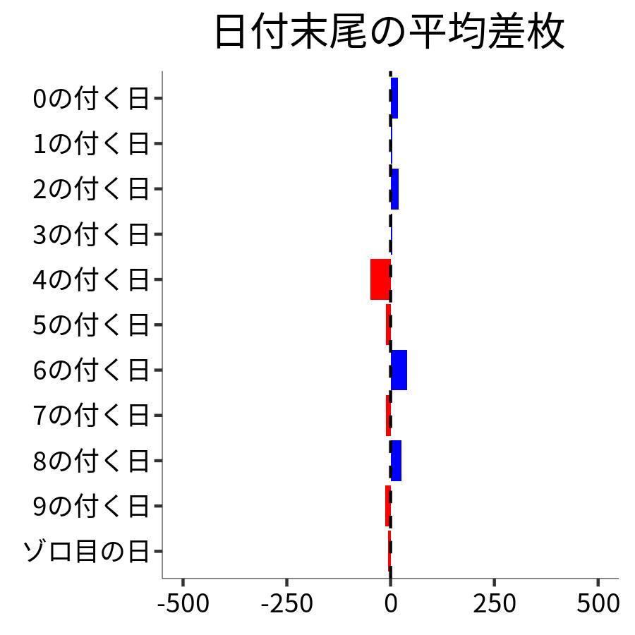 日付末尾ごとの平均差枚