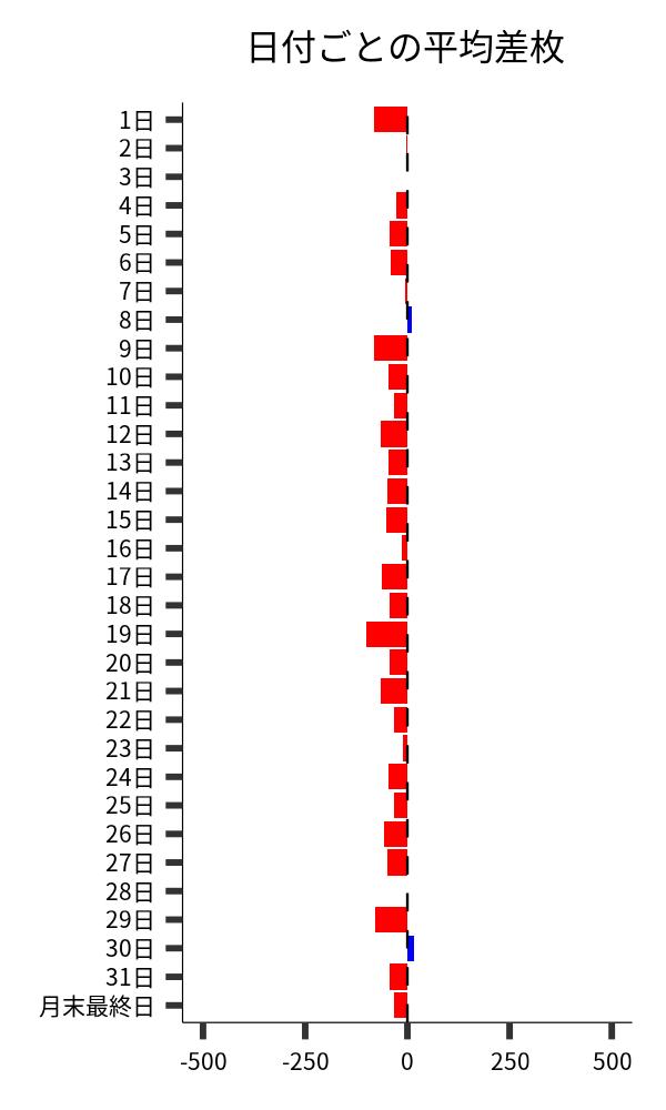 日付ごとの平均差枚