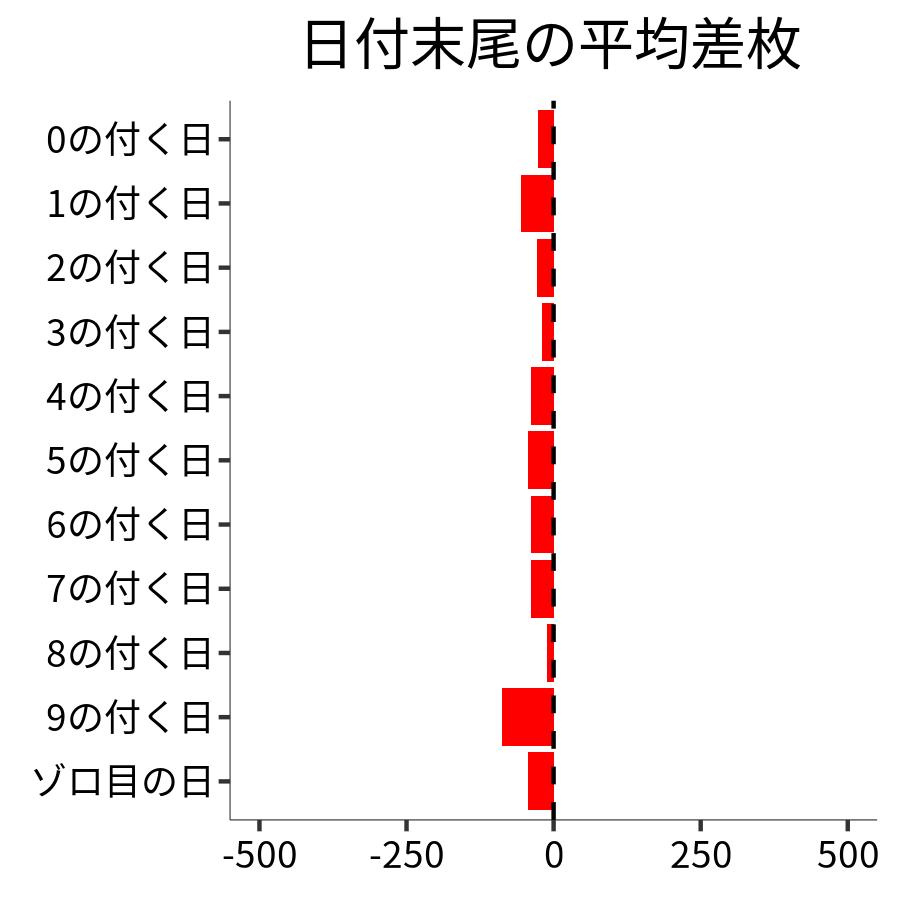 日付末尾ごとの平均差枚
