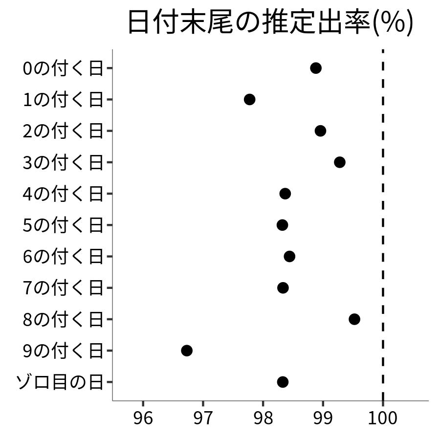 日付末尾ごとの出率