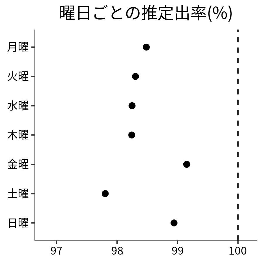 曜日ごとの出率