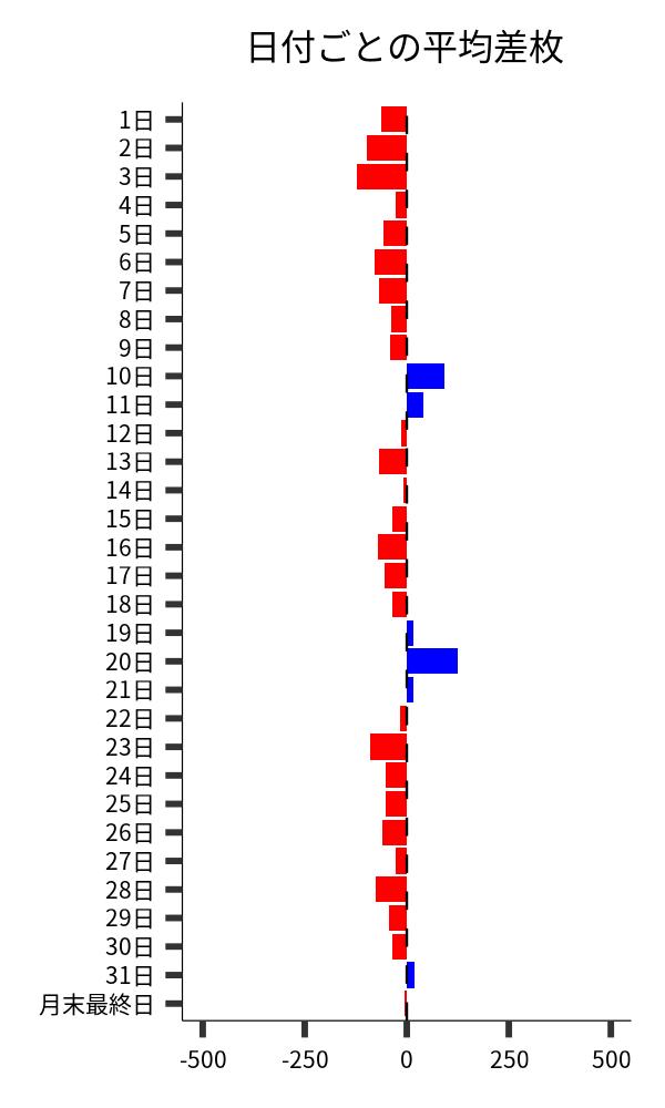 日付ごとの平均差枚