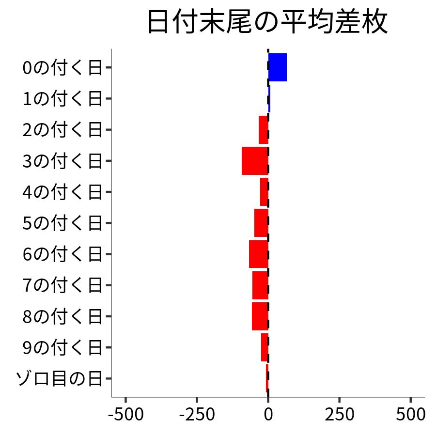 日付末尾ごとの平均差枚