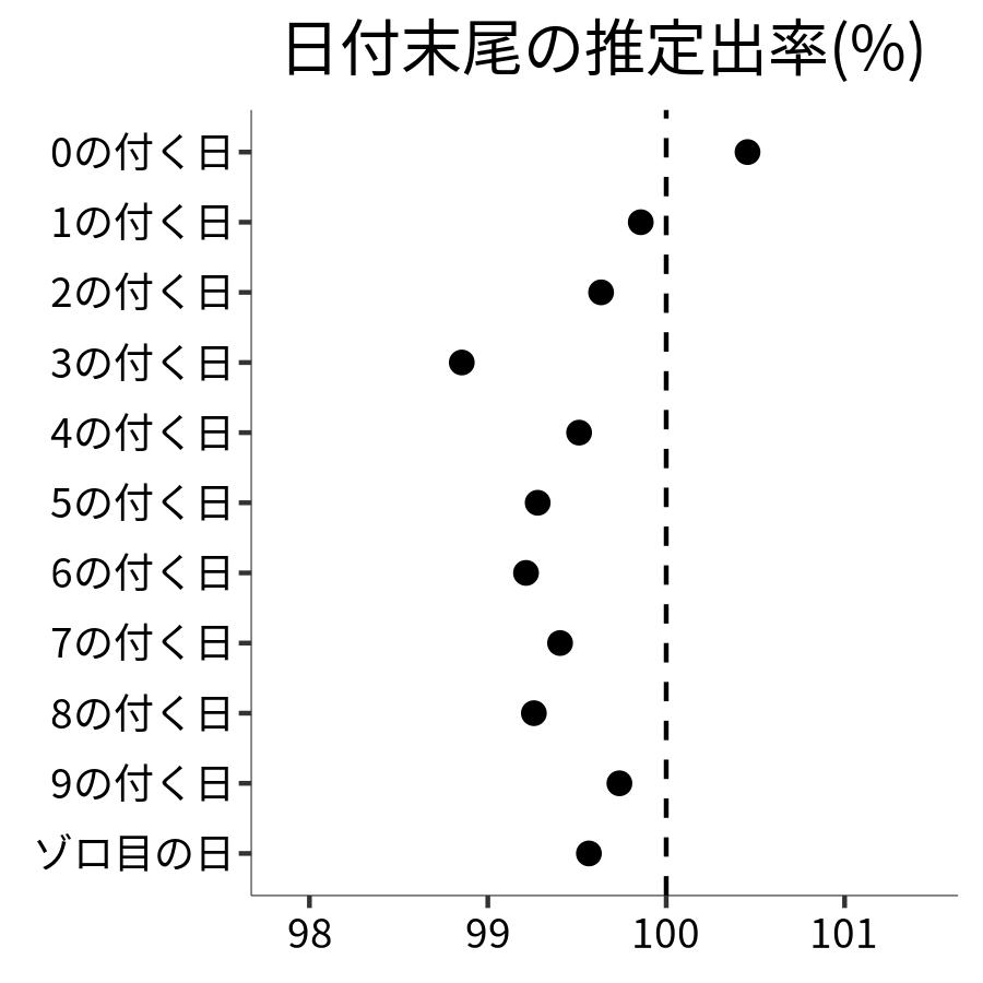 日付末尾ごとの出率